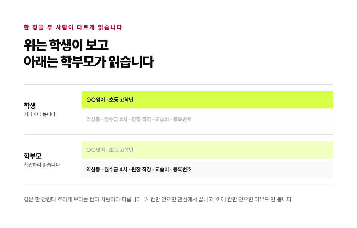 같은 광고 한 장을 위아래 두 칸으로 나눠 학생은 위 칸의 이름과 과목만 보고 학부모는 아래 칸의 위치와 시간과 교습비를 읽는다는 것을 흐린 칸으로 대조한 도식