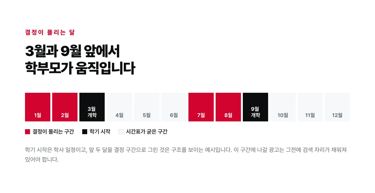 1월부터 12월까지 한 해를 놓고 3월과 9월 학기 시작 앞 구간에 학부모의 결정이 몰리는 것을 표시한 달력 도식