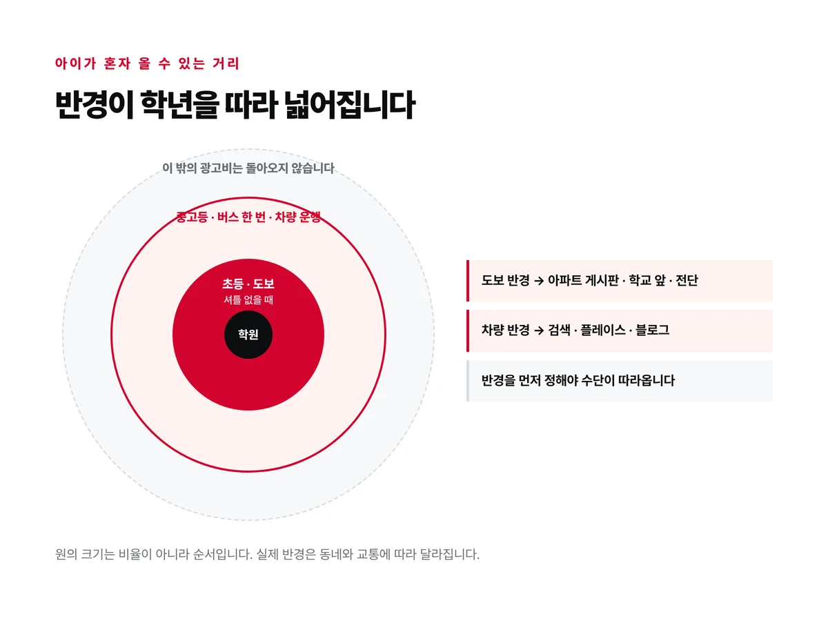 학원을 가운데 두고 초등의 도보 반경과 중고등의 차량 반경을 두 원으로 그려 학년에 따라 반경이 넓어지고 광고 수단이 달라지는 것을 나타낸 도식