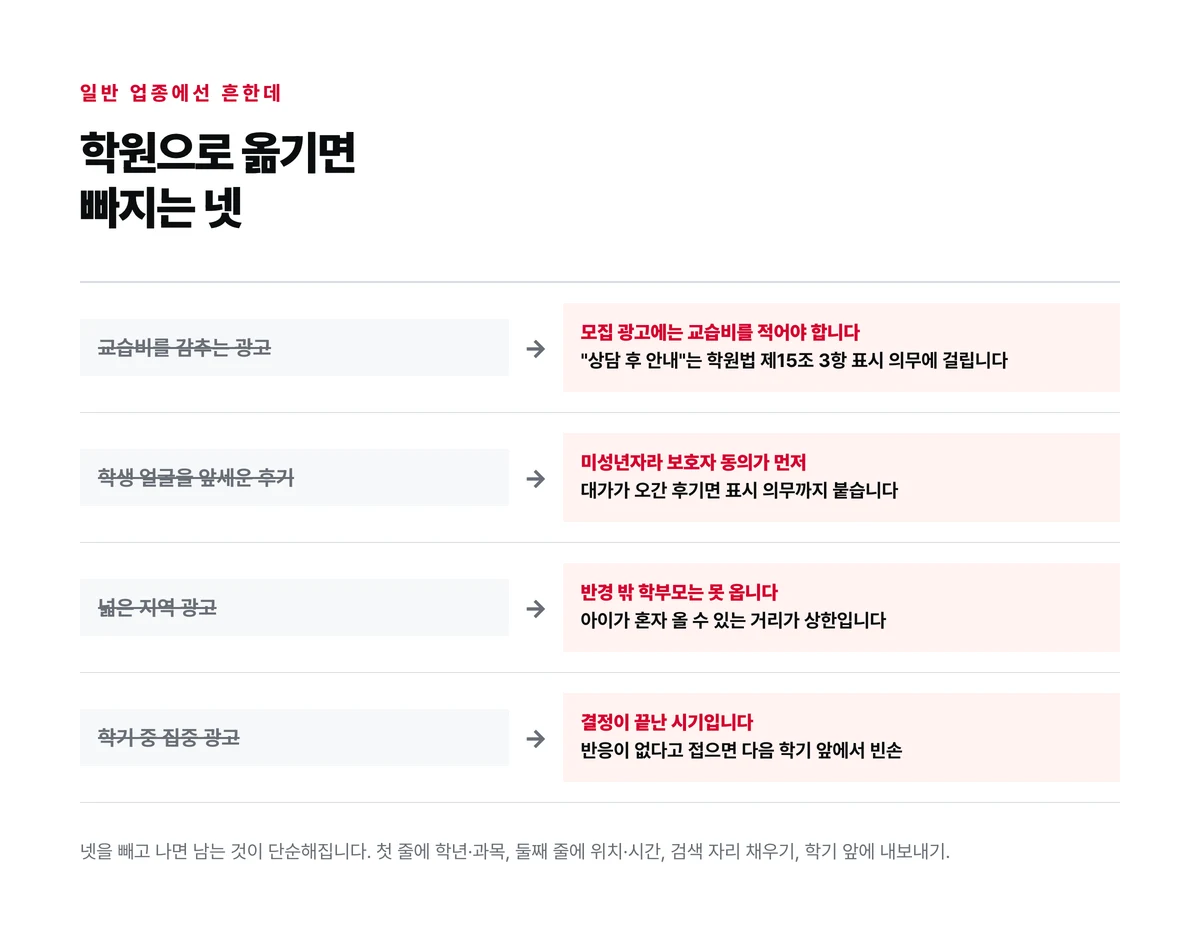 교습비를 감추는 광고와 학생 얼굴을 앞세운 후기와 넓은 지역 광고와 학기 중 광고 넷을 왼쪽에 두고 각각 학원에서 왜 빠지는지를 오른쪽에 짝지어 놓은 대조표