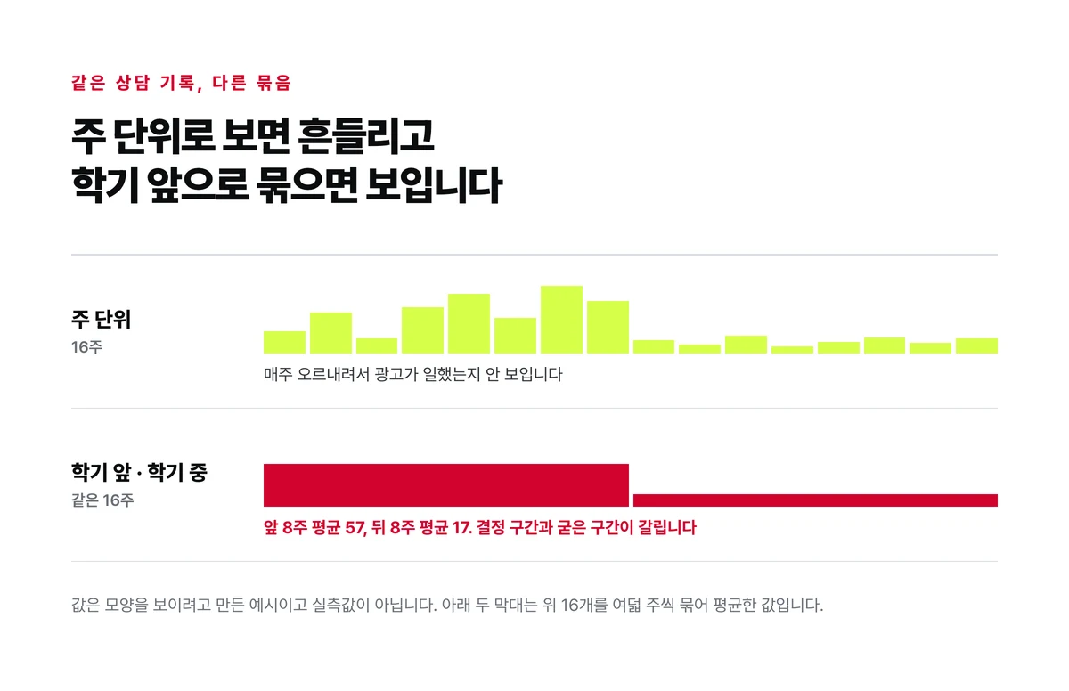 주 단위로 보면 오르내리기만 하는 상담 수가 학기 앞 두 달로 묶으면 한 덩어리로 보이는 것을 위아래 두 줄로 비교한 도표