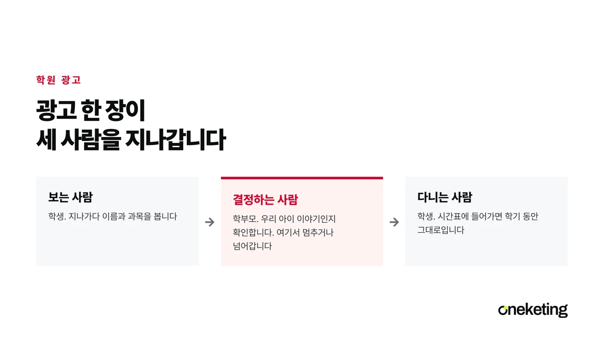 학원 하나를 두고 광고를 보는 학생과 결정하는 학부모와 다니는 학생 세 자리를 나란히 놓고 결정하는 칸을 강조한 표지