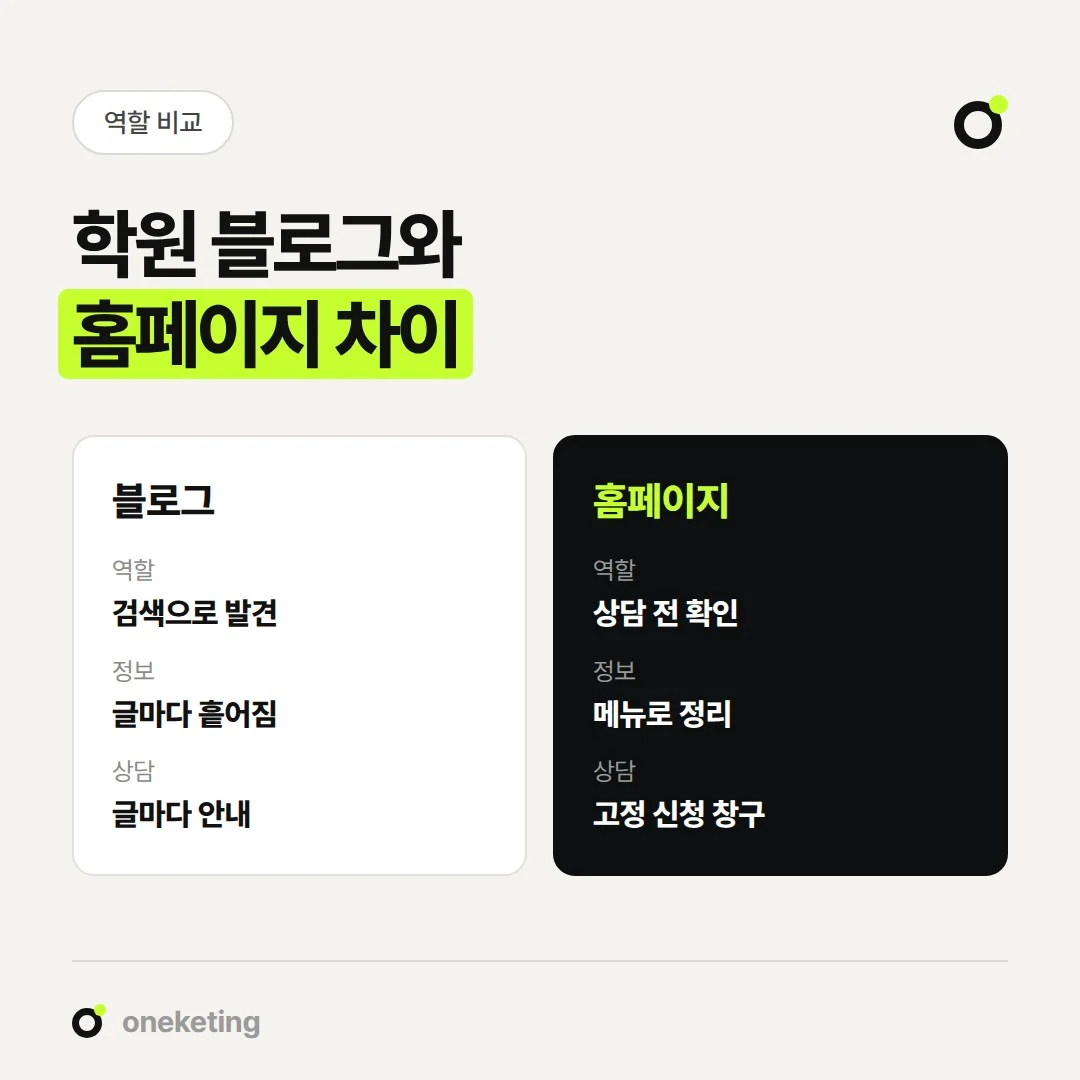 학원 블로그는 검색으로 발견되는 곳이고, 학원 홈페이지는 상담 전에 확인하는 곳입니다.