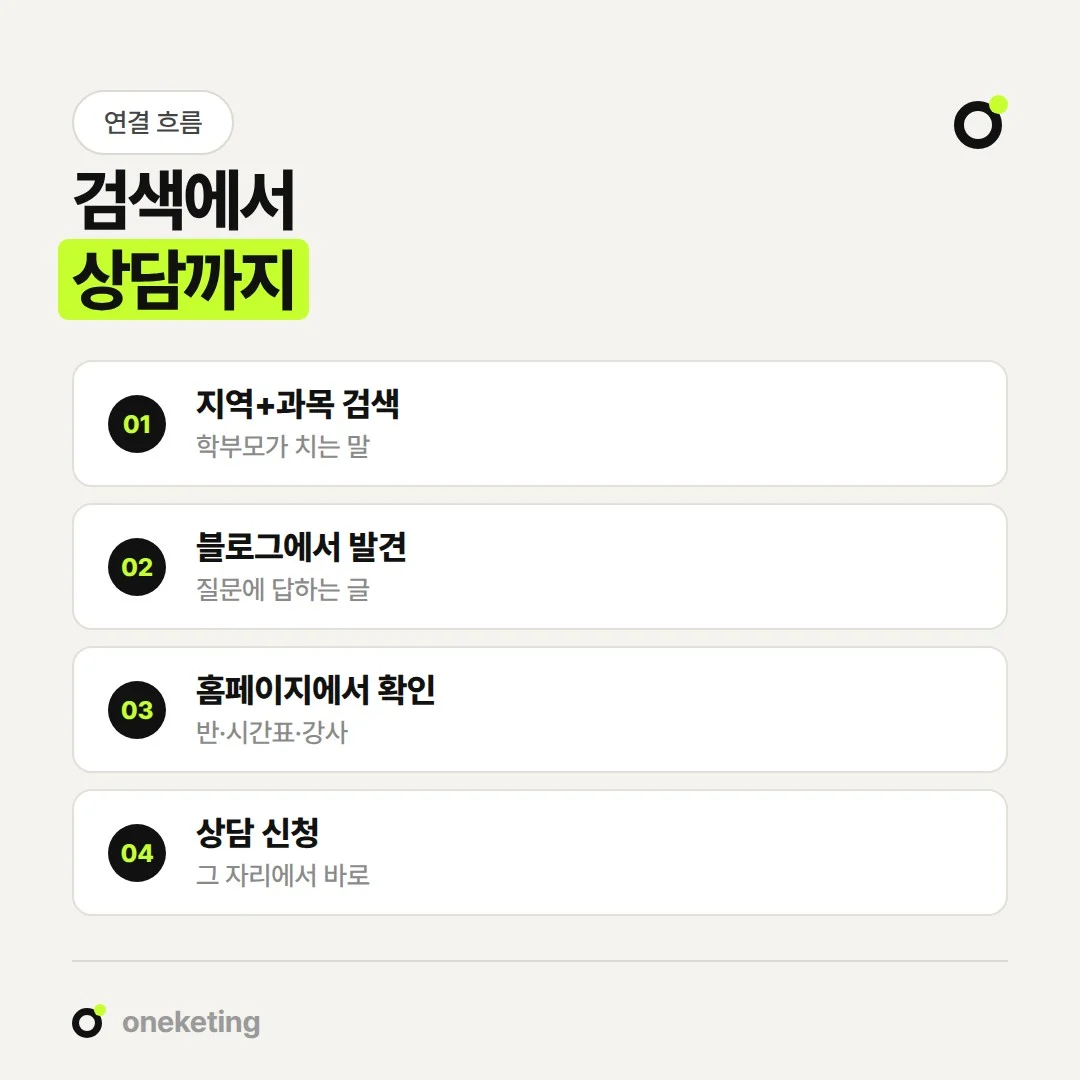 학원 블로그에서 발견하고 학원 홈페이지에서 확인한 뒤 상담 신청으로 이어지는 흐름입니다.