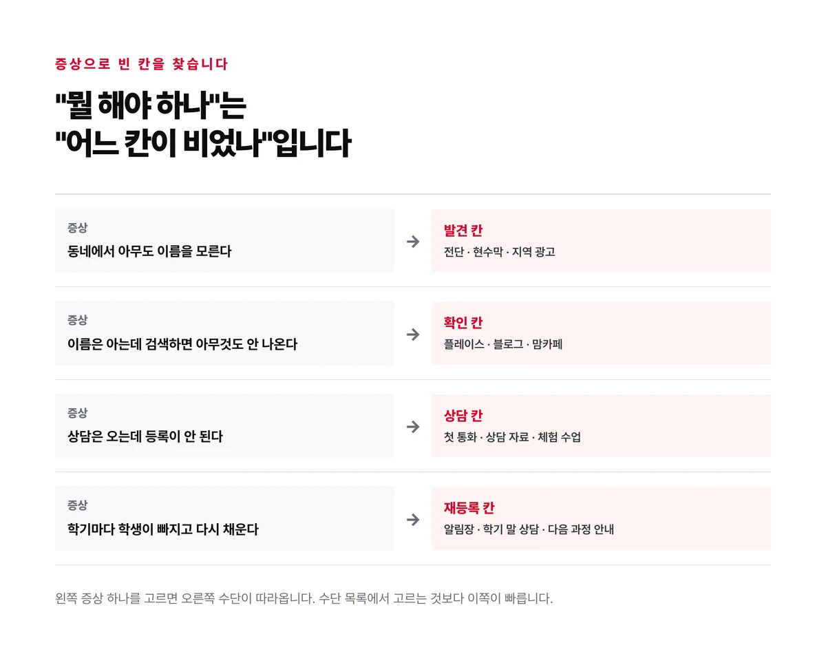 발견과 확인과 상담과 등록과 재등록 다섯 칸을 가로로 놓고 여덟 가지 수단이 각각 어느 칸 위에 놓이는지 표시한 지도 도식