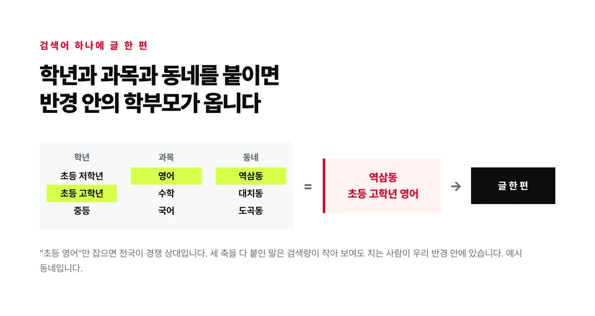 학년과 과목과 동네 세 축을 조합해 검색어 하나가 만들어지고 그 검색어 하나에 글 한 편이 대응하는 것을 나타낸 도식