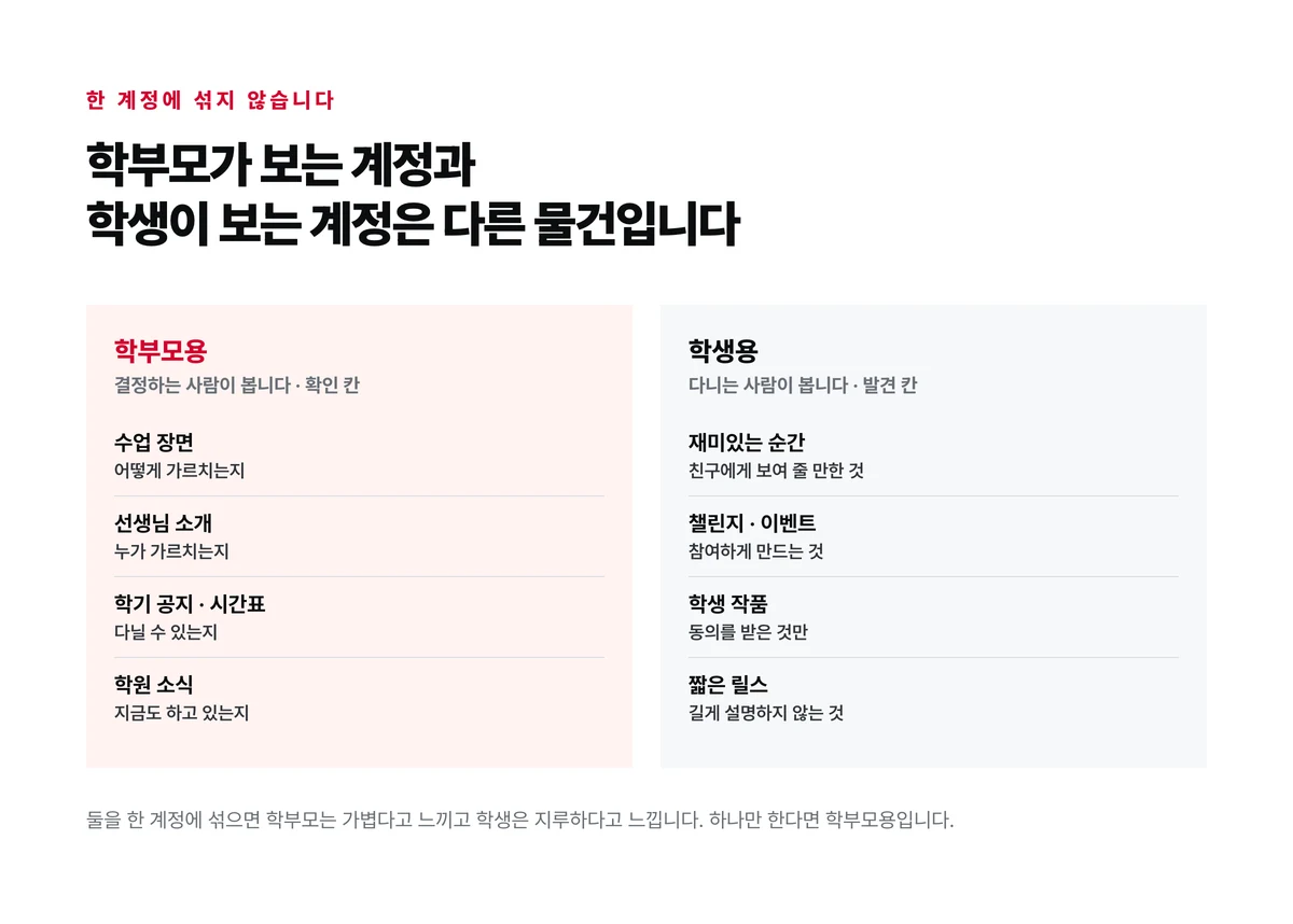 학부모가 보는 계정과 학생이 보는 계정을 두 줄로 나눠 각각에 들어가는 내용과 목적이 다른 것을 대조한 도식