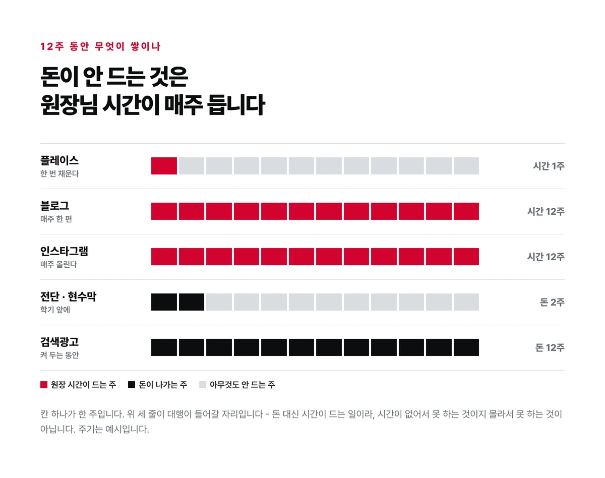 돈이 드는가와 시간이 드는가 두 축으로 여섯 수단을 네 칸에 배치하고 멈춰도 남는 것을 진한 칸으로 표시한 격자 도표
