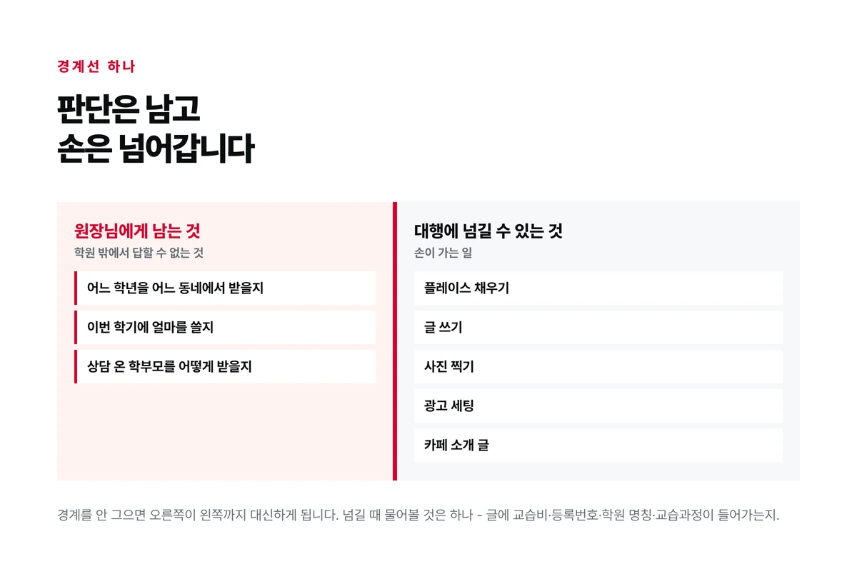 원장에게 남는 판단 셋과 대행에 넘어가는 만드는 일 다섯을 좌우로 갈라 놓고 경계선을 그은 도식