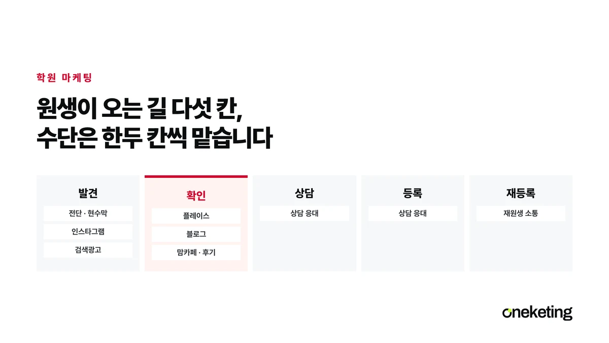 발견과 확인과 상담과 등록과 재등록 다섯 칸 위에 플레이스와 블로그와 맘카페와 전단과 인스타그램이 각각 어느 칸을 맡는지 올려놓은 표지