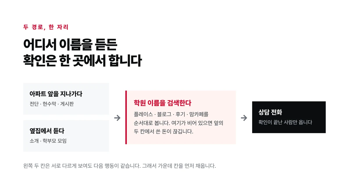 아파트 앞을 지나가는 사람과 검색창에 학원 이름을 넣는 사람이 서로 다른 시점에 학원을 만나고, 두 경로가 결국 같은 확인 단계에서 합쳐지는 것을 나타낸 도식