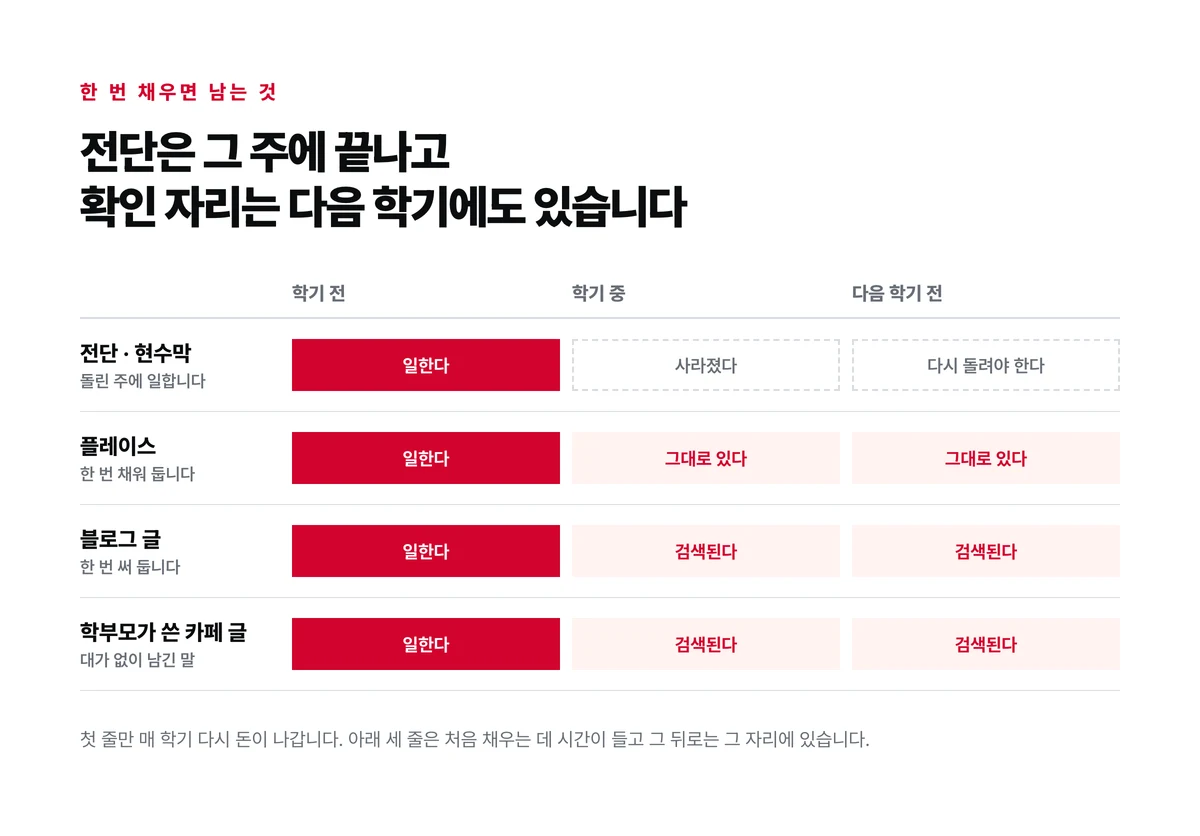 전단·현수막은 학기 전 한 칸만 일하고 플레이스·블로그·학부모가 쓴 카페 글은 학기 중과 다음 학기에도 그대로 남는 것을 학기 축 세 칸으로 비교한 도표
