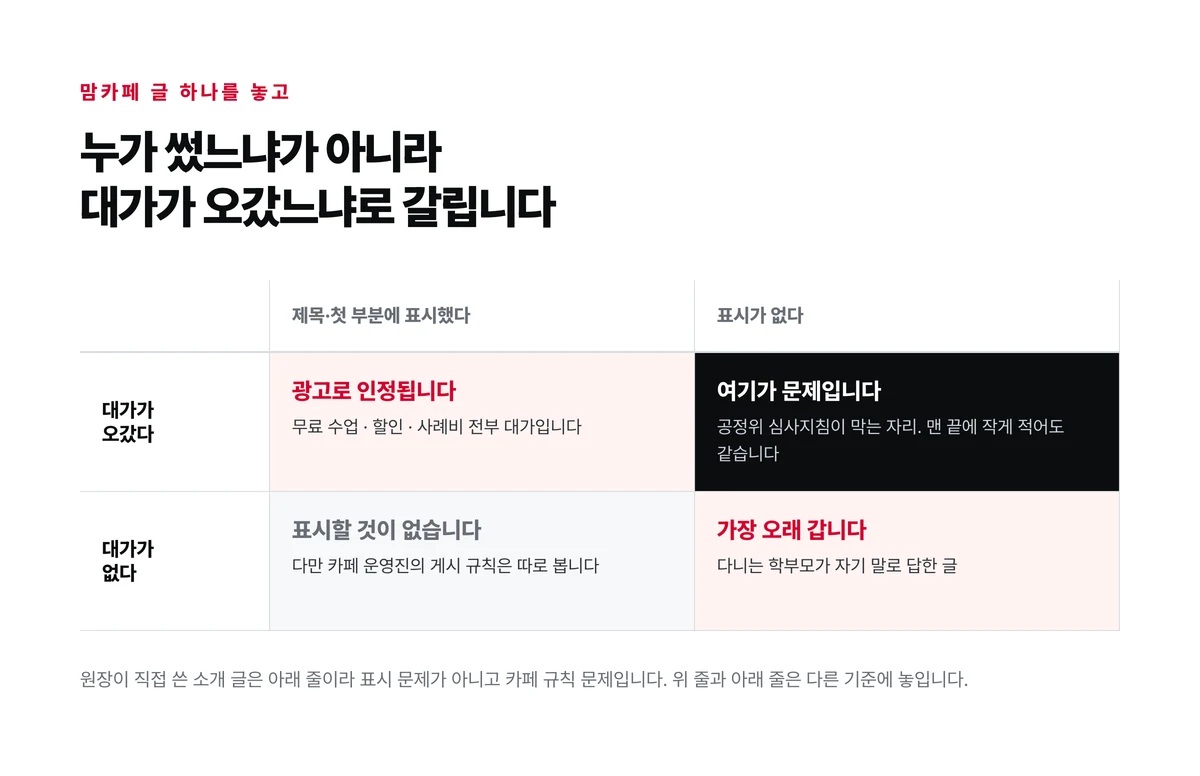 맘카페 글 하나가 대가가 오갔는지와 표시를 했는지 두 갈림에서 넷으로 나뉘고 그중 대가는 있는데 표시가 없는 칸만 문제가 되는 것을 나타낸 격자 도표