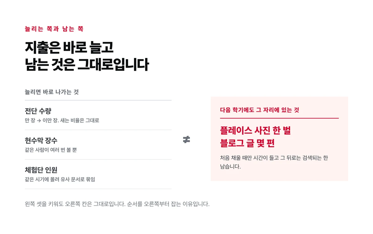 전단 수량과 현수막 장수와 체험단 인원 세 가지를 늘렸을 때 늘어나는 것과 그대로인 것을 좌우로 나눠 놓은 대조 도표
