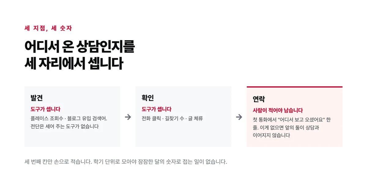 홍보 수단에서 상담까지 가는 길에 발견과 확인과 연락 세 지점이 있고 각 지점에서 무엇을 세는지 표시한 도식