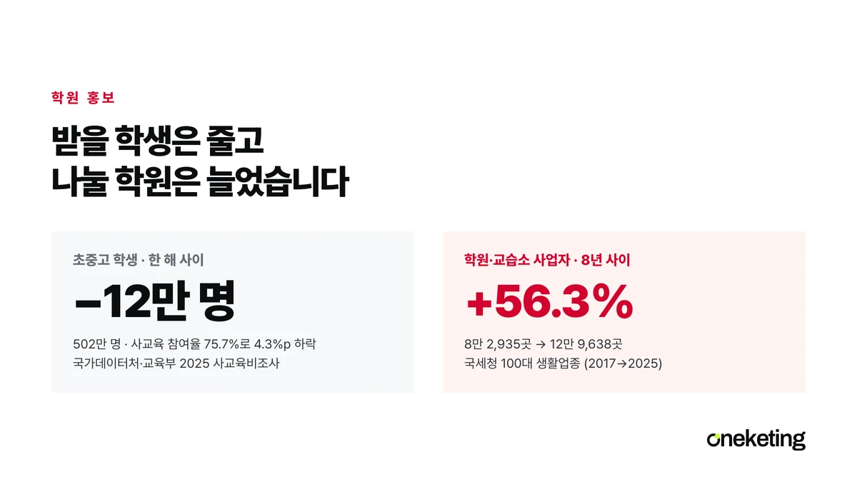 한 해 사이 초중고 학생 12만 명 감소와 8년 사이 학원·교습소 사업자 56.3퍼센트 증가를 두 숫자로 나란히 놓은 표지