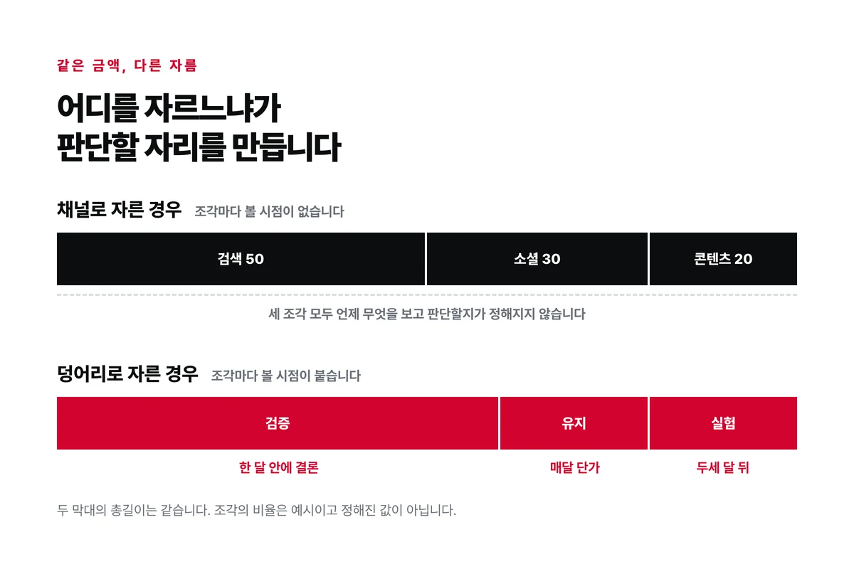 광고비를 채널별 비율로 나눈 경우와 검증과 유지와 실험 세 덩어리로 나눈 경우를 나란히 놓고 판단할 수 있는 자리가 어디에 생기는지 표시한 도표