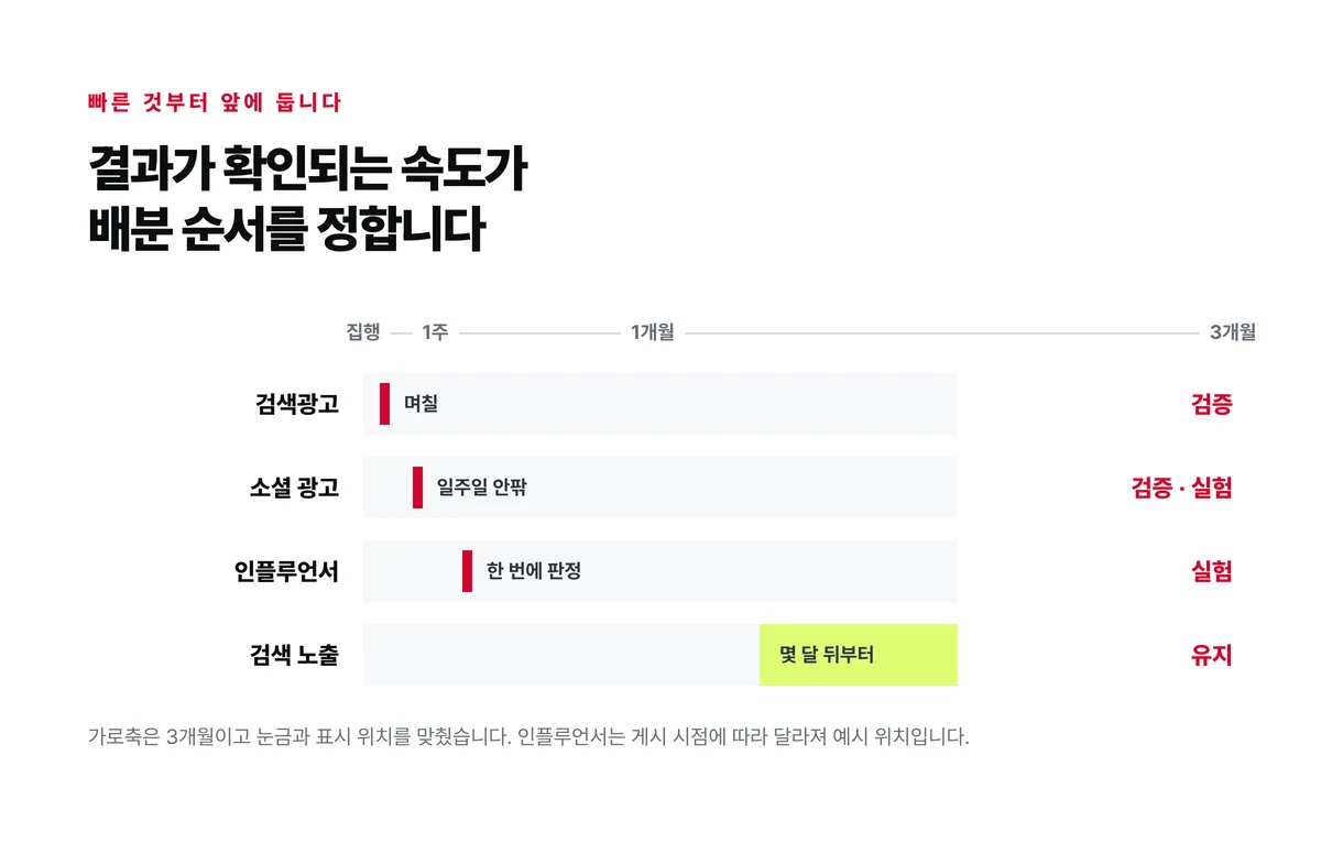검색광고와 소셜 광고와 인플루언서와 검색 노출 네 채널의 결과 확인 속도를 같은 시간축에 놓고 어느 덩어리에 들어가는지 표시한 도표