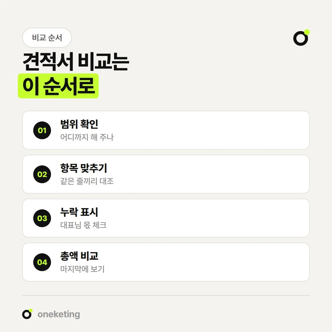 블로그 대행 견적은 범위 확인, 항목 대조, 누락 표시, 총액 비교 순서로 봅니다.