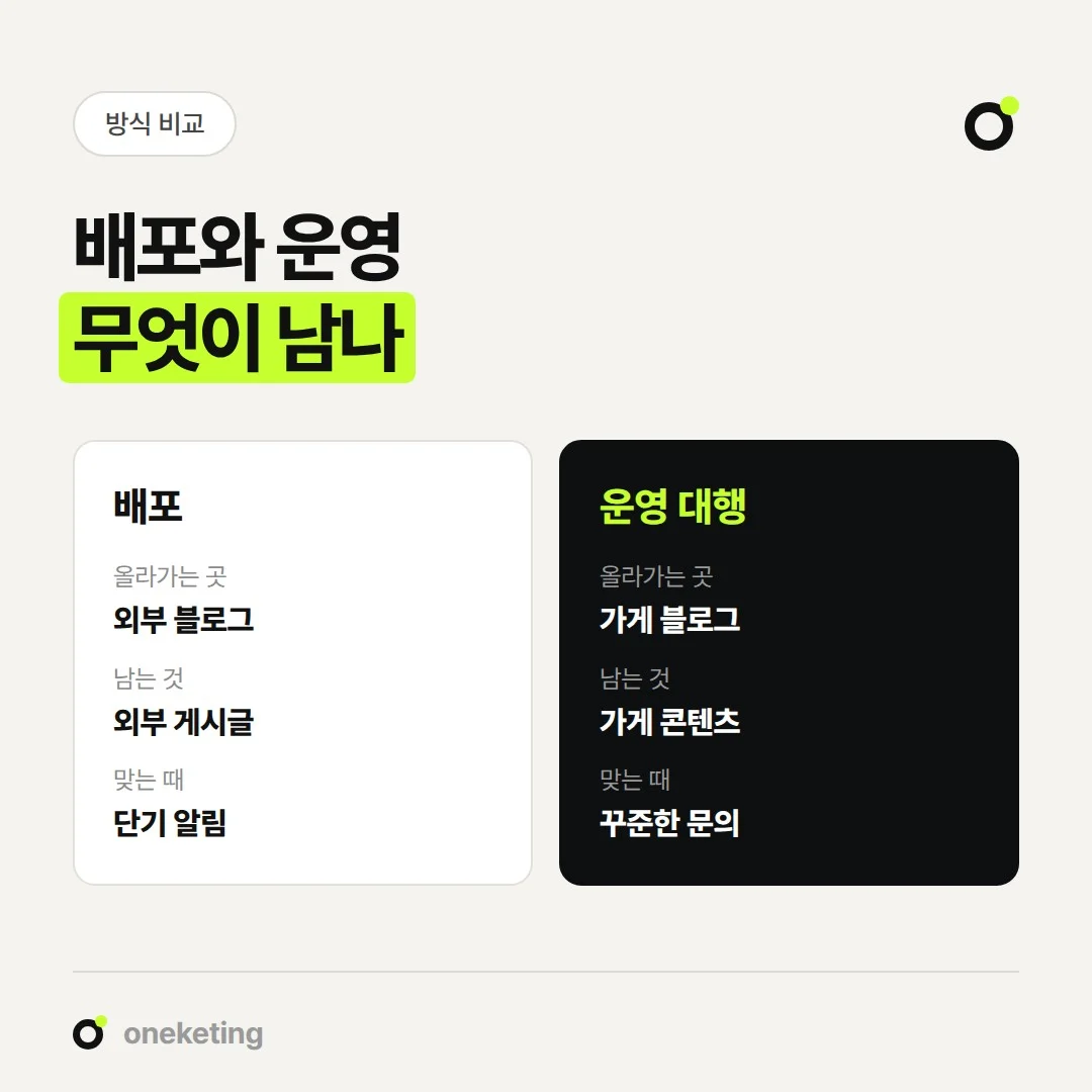 블로그 배포와 운영 대행은 글이 올라가는 곳과 남는 것이 다릅니다.