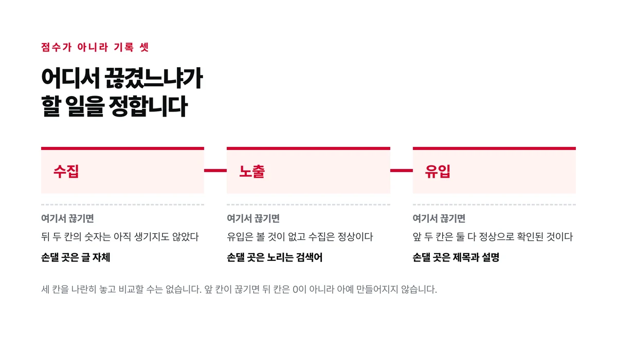 수집과 노출과 유입 세 기록이 순서대로 이어지고 어느 지점에서 끊기느냐에 따라 손댈 자리가 달라진다는 것을 나타낸 도표