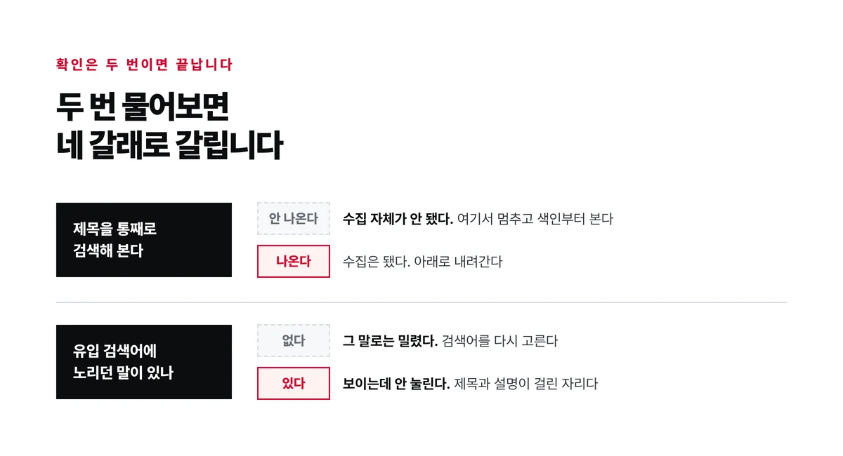 제목 검색과 유입 검색어 두 단계를 지나며 증상이 네 갈래로 갈리는 경로를 나타낸 도표