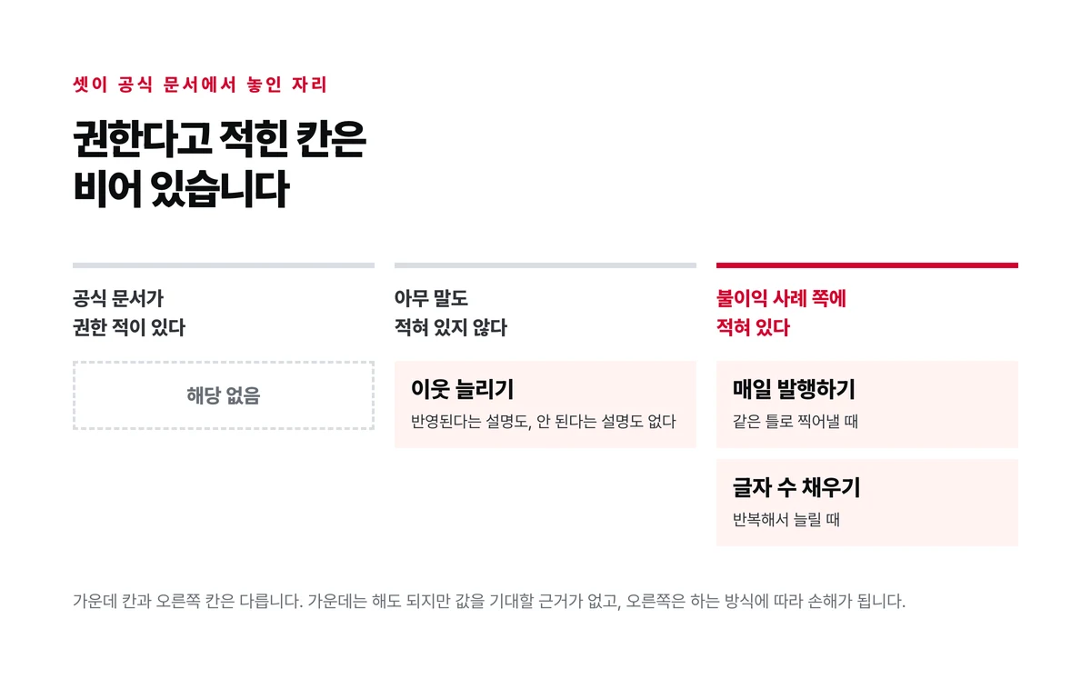 공식 문서가 권한 칸과 아무 말이 없는 칸과 불이익 사례로 적힌 칸 셋으로 나누고 이웃 늘리기와 매일 발행과 글자 수 채우기를 각각 배치한 도표