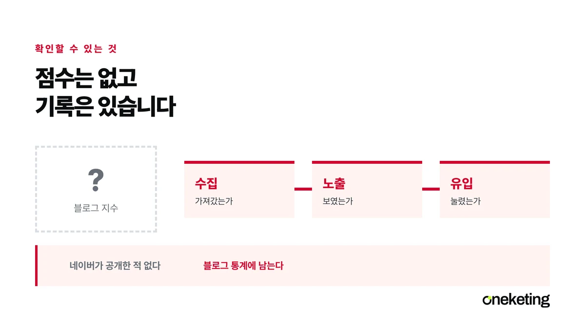 하나의 점수처럼 보이던 것이 실제로는 수집과 노출과 유입 세 기록으로 나뉜다는 것을 나타낸 표지
