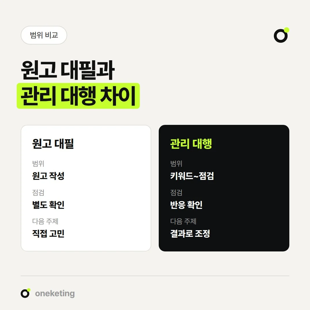 원고 대필은 글 작성에서 끝나고, 블로그 관리 대행은 점검과 다음 주제 조정까지 이어집니다.