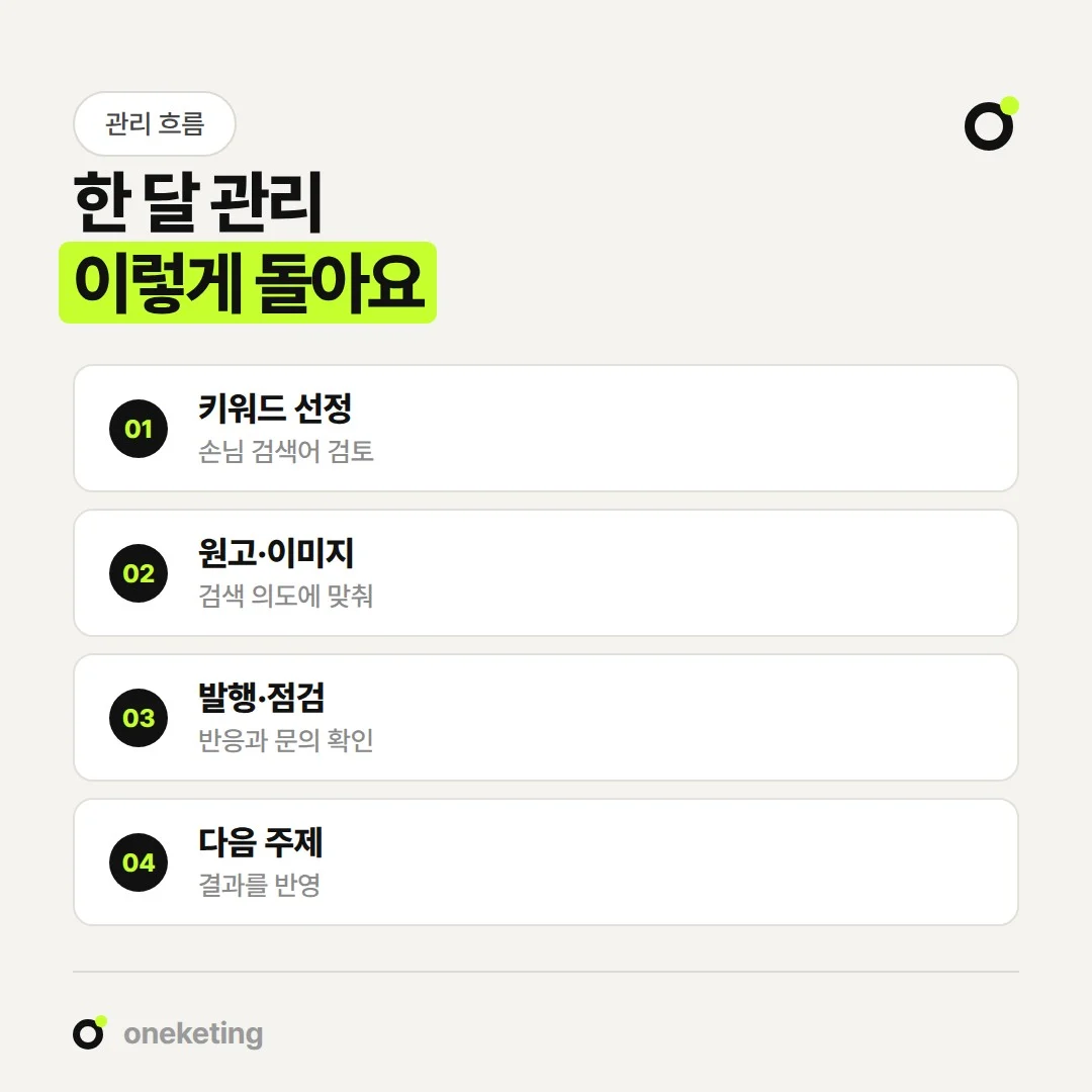 블로그 월관리는 키워드 선정, 원고·이미지, 발행·점검, 다음 주제 반영 순서로 돌아갑니다.