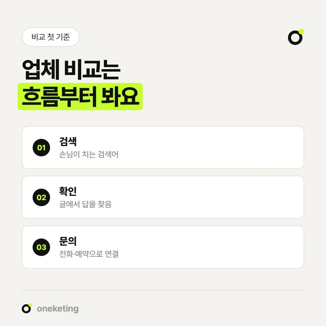 블로그 마케팅 업체를 비교할 때는 검색, 확인, 문의로 이어지는 흐름을 먼저 봅니다.
