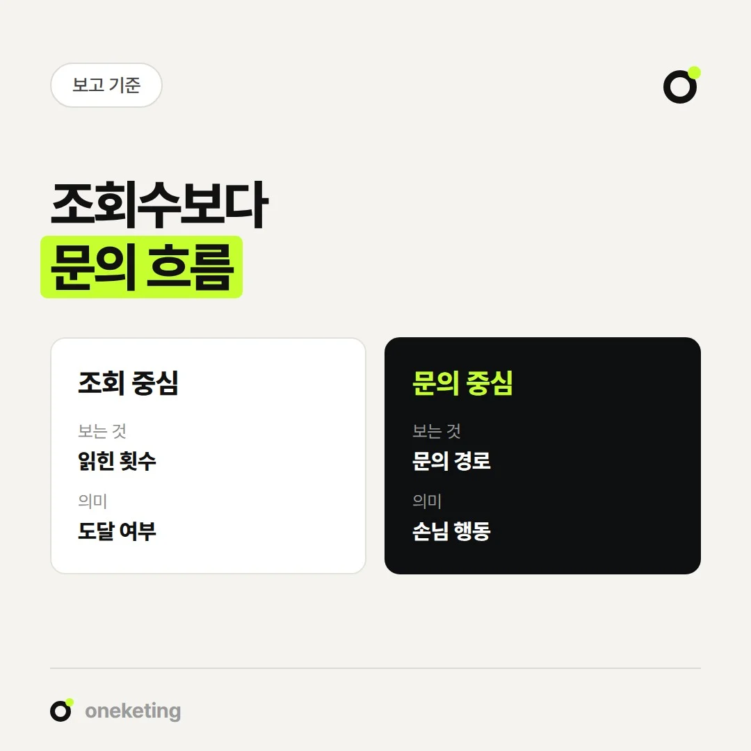 블로그 운영 대행 보고서는 조회수와 함께 문의로 이어진 흐름을 봐야 합니다.