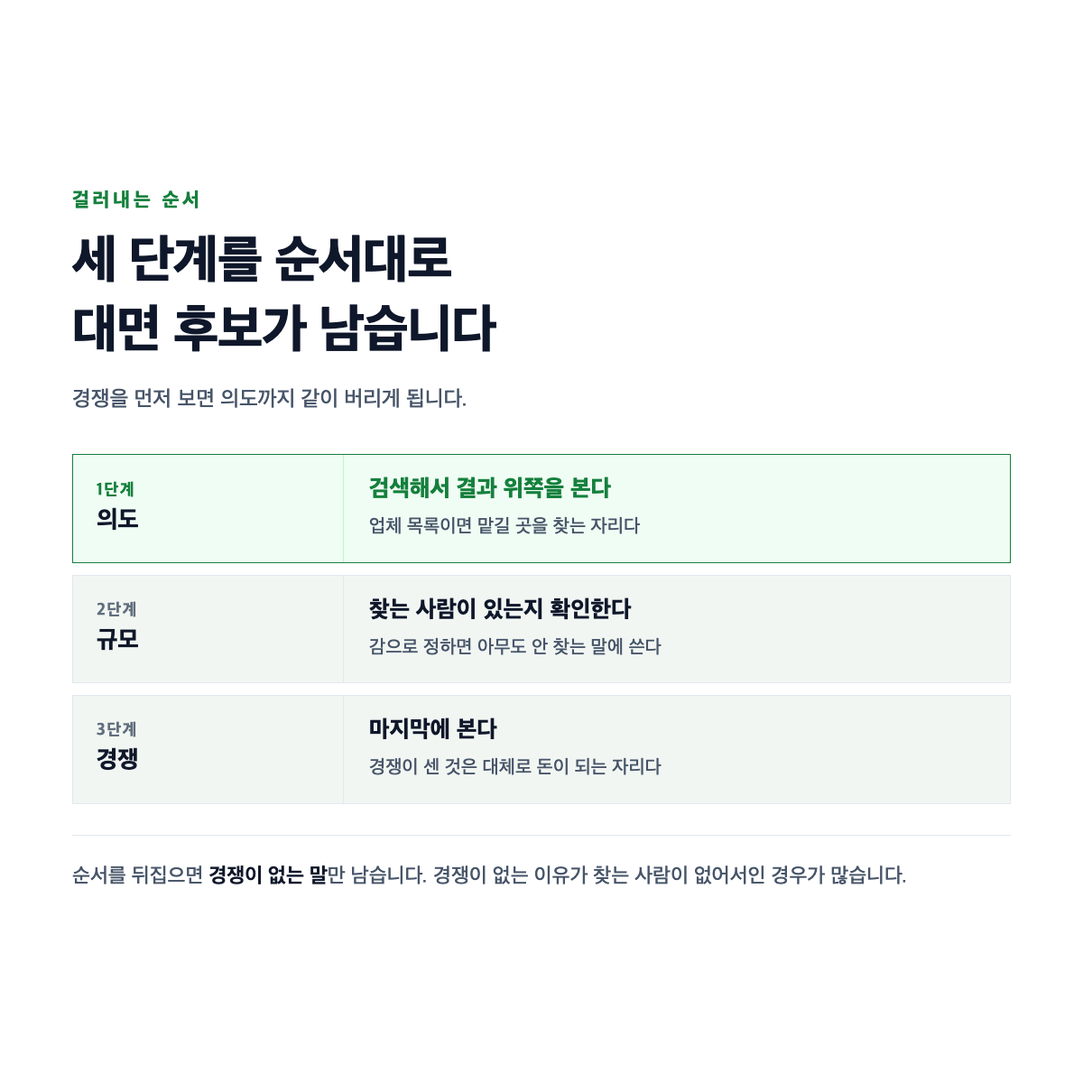 검색어 후보가 의도와 규모와 경쟁 세 단계를 통과하며 걸러지는 과정을 나타낸 도식