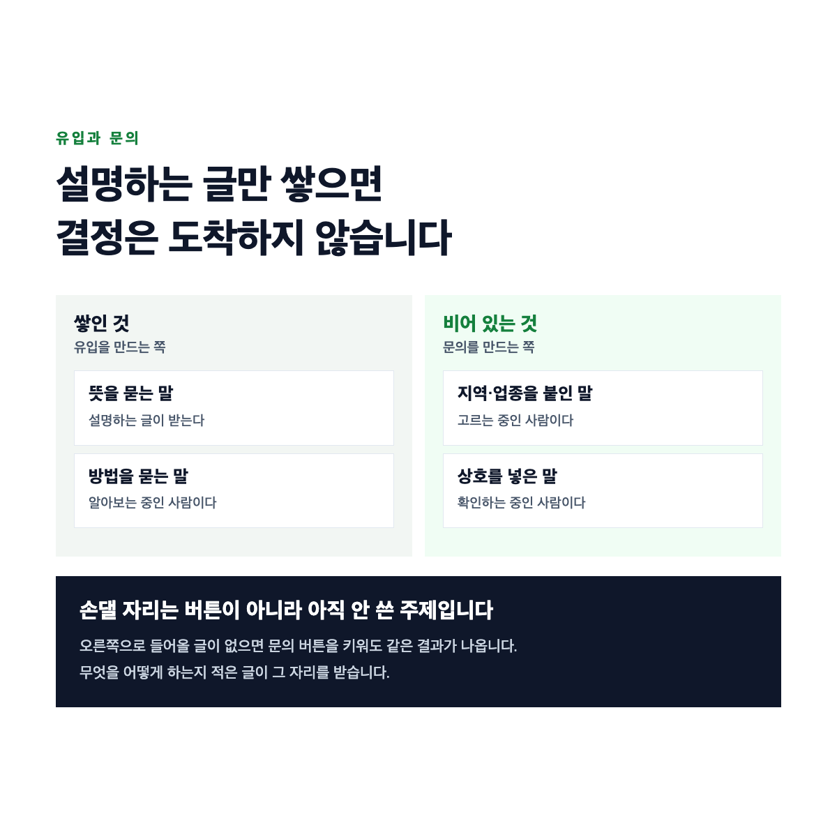 설명하는 글만 쌓였을 때 유입은 늘지만 결정에 가까운 사람은 도착하지 않는 구조를 나타낸 도식