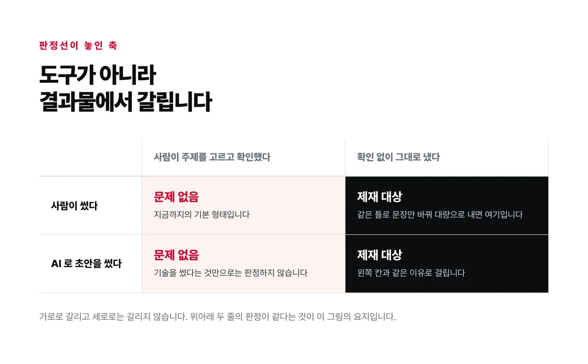 사람이 썼는지와 AI로 초안을 썼는지를 세로축에 두고 사람이 확인했는지를 가로축에 둔 네 칸 중 확인 없이 낸 두 칸만 제재 대상으로 표시한 격자