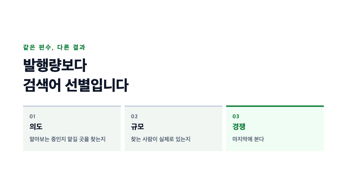 같은 편수를 써도 검색어 선별에 따라 유입이 갈리는 구조를 표시한 표지