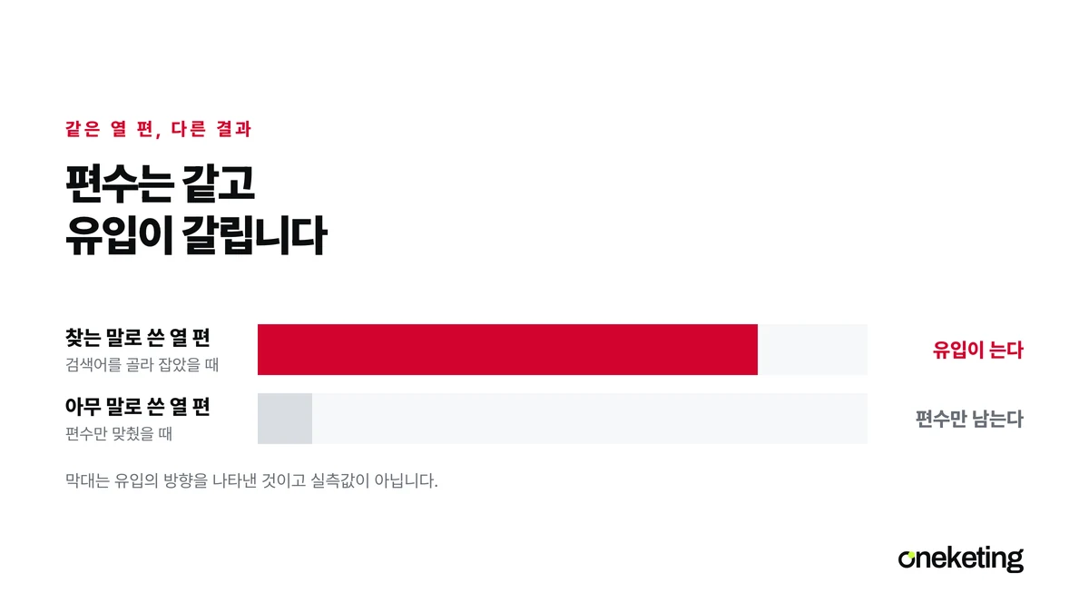 같은 열 편이라도 찾는 말로 썼을 때와 아무 말로 썼을 때 유입 막대가 크게 갈리는 것을 나타낸 표지