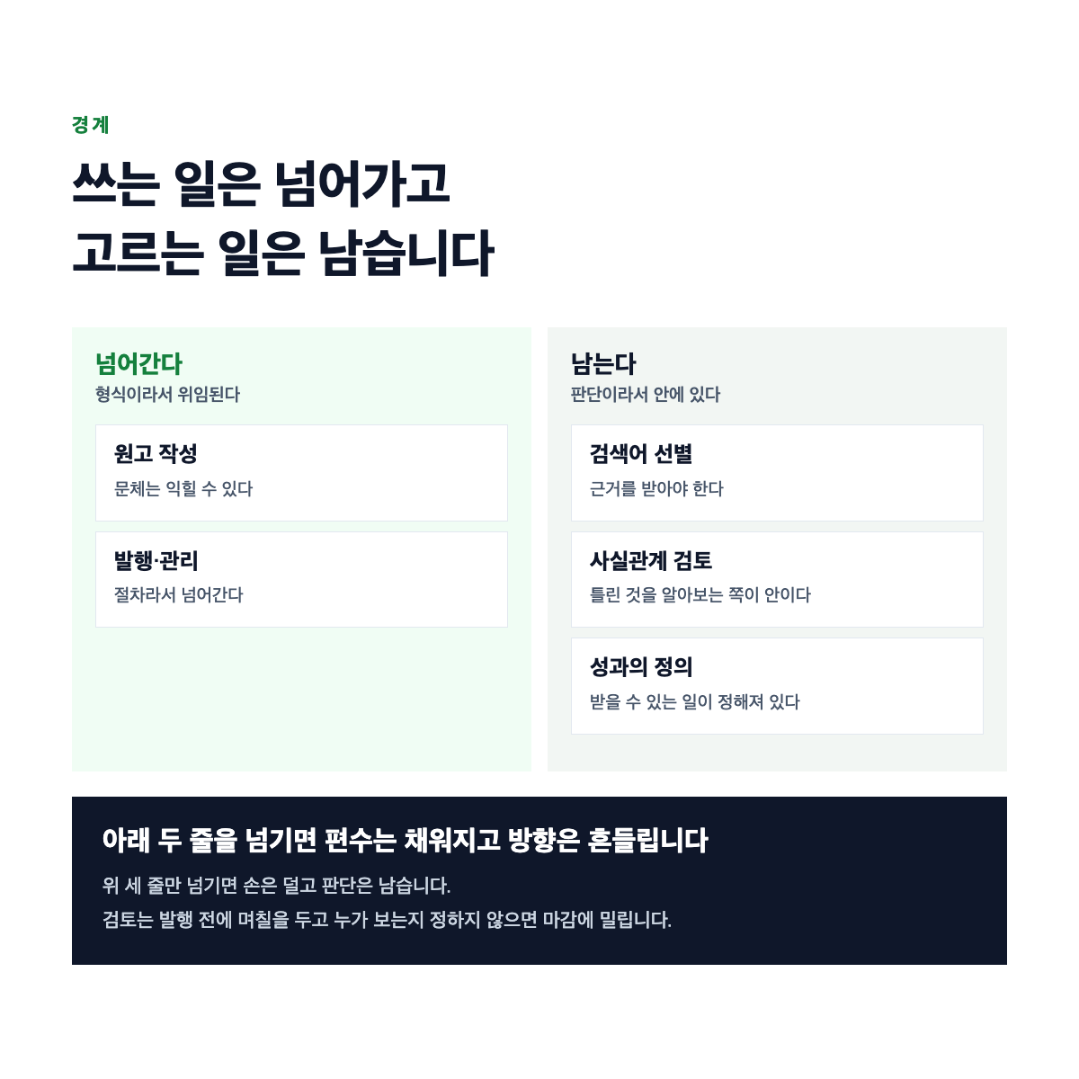 원고 작성과 발행은 넘어가고 검색어 선별과 검토와 성과 정의는 안에 남는 경계를 나타낸 도식