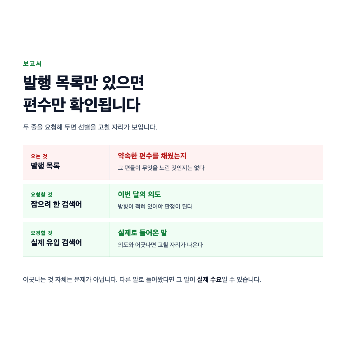 발행 편수만 보는 보고서와 잡으려 한 검색어까지 보는 보고서에서 판정할 수 있는 범위가 갈리는 것을 나타낸 도식