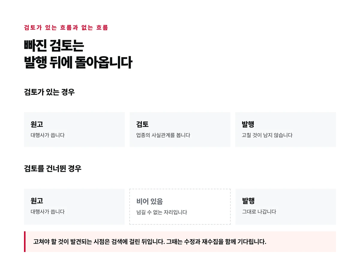 원고와 발행 사이에 검토가 있는 흐름과 그 자리가 비어 있는 흐름을 위아래로 놓고 검토를 건너뛰면 고칠 일이 발행 뒤로 넘어가는 것을 나타낸 도식