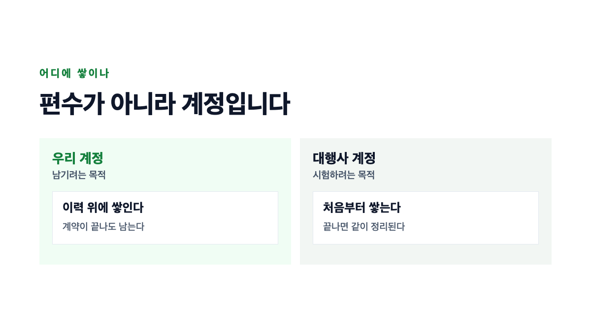 블로그 대행에서 글이 우리 계정에 쌓이는 경우와 대행사 계정에 쌓이는 경우가 갈리는 것을 표시한 표지