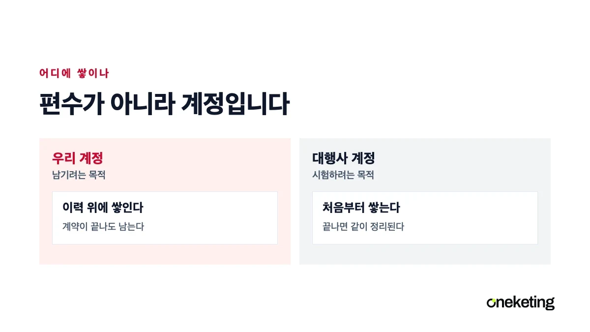 블로그 대행에서 글이 우리 계정에 쌓이는 경우와 대행사 계정에 쌓이는 경우가 갈리는 것을 표시한 표지