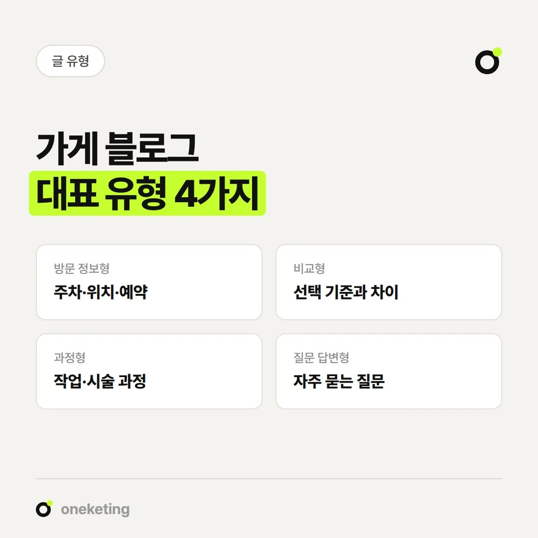 가게 블로그 글의 대표 유형은 방문 정보형, 비교형, 과정형, 질문 답변형입니다.