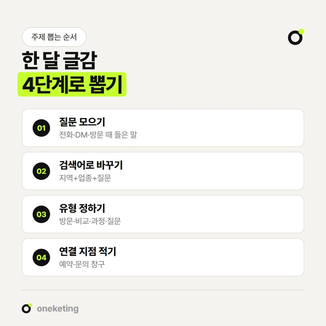 블로그 글 주제는 질문 모으기, 검색어로 바꾸기, 유형 정하기, 연결 지점 적기 순서로 뽑습니다.