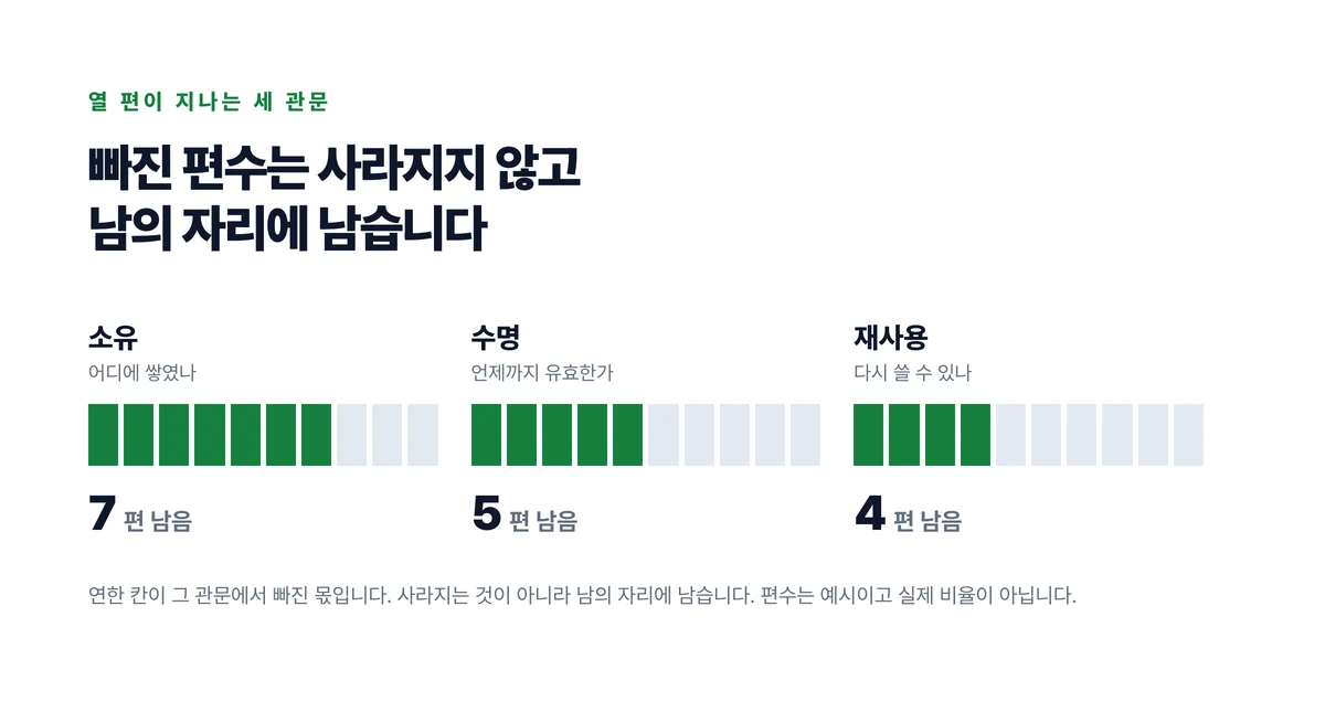 소유와 수명과 재사용 세 관문을 차례로 지나며 열 편이 남는 편수로 줄어드는 것을 나타낸 도식