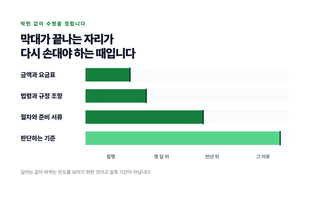 금액과 법령이 박힌 글은 짧게 끝나고 판단 기준을 적은 글은 길게 이어지는 것을 시간 막대로 비교한 도표