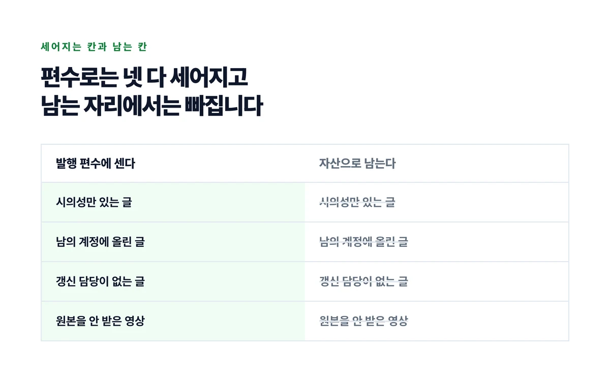 시의성과 남의 계정과 갱신 없음과 원본 없음 네 가지가 편수로는 세어지지만 남는 자리에서는 빠지는 것을 나타낸 도식