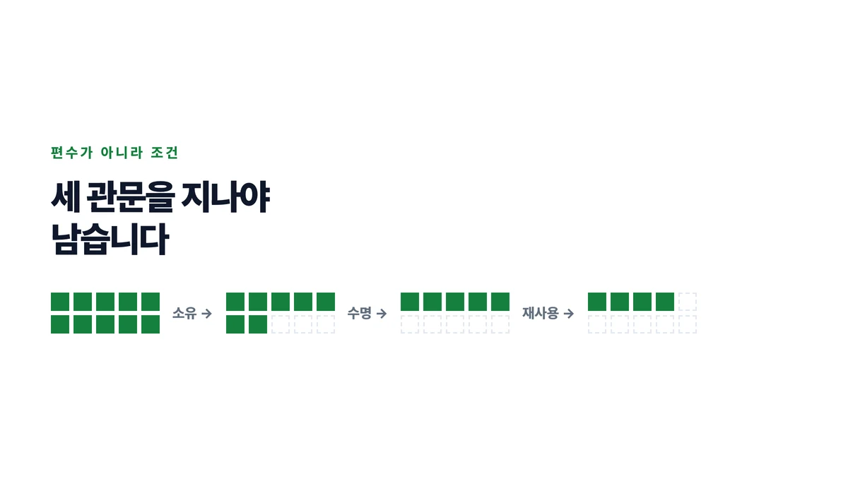 같은 열 편이 소유와 수명과 재사용 세 관문을 지나며 남는 편수가 줄어드는 것을 나타낸 표지