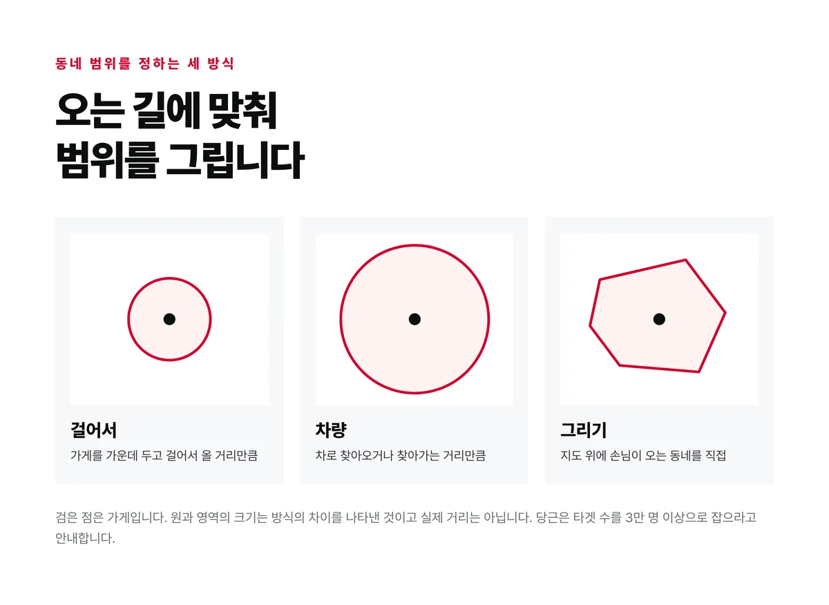 가게를 가운데 두고 걸어서 범위는 작은 원, 차량 범위는 큰 원, 그리기는 손으로 그린 영역으로 동네 범위를 정하는 세 방식을 보여 주는 그림
