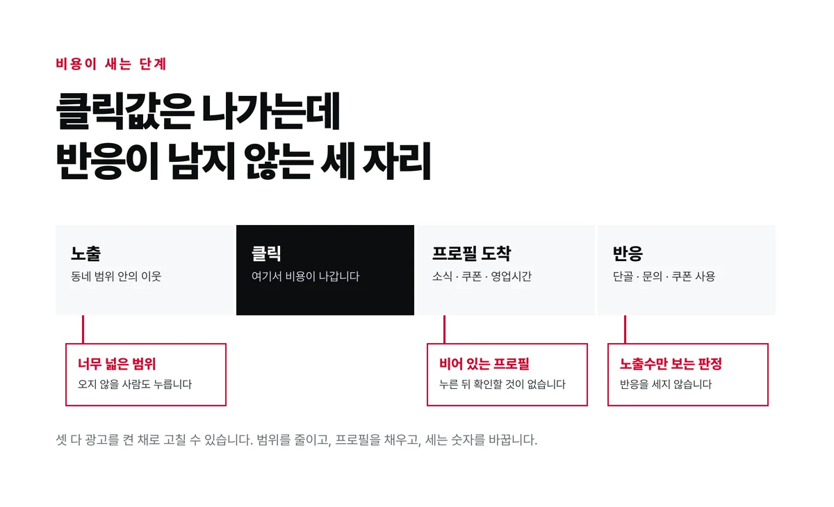 노출에서 클릭, 프로필 도착, 반응으로 이어지는 흐름 위에 너무 넓은 범위와 비어 있는 프로필과 노출수만 보는 판정이 각각 어느 단계에서 비용을 새게 하는지 표시한 그림